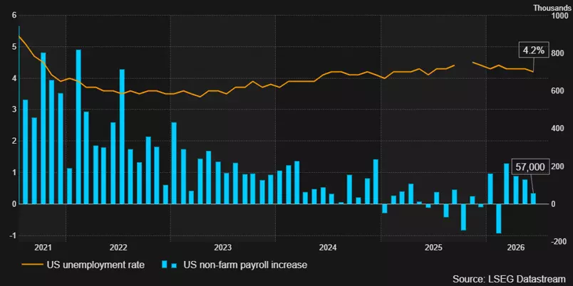 US non-farm payroll and unemployment rate