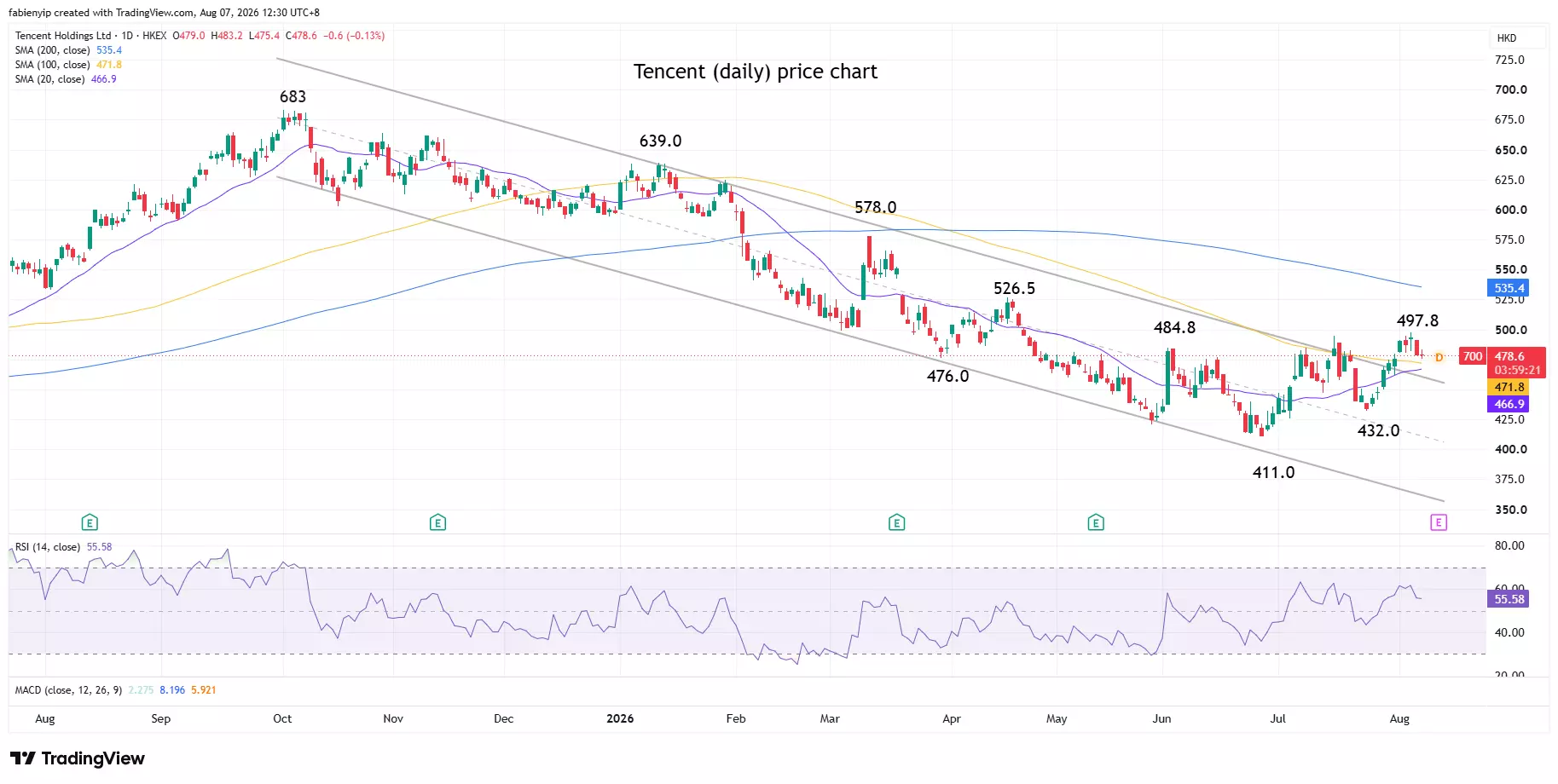 Tencent daily price chart