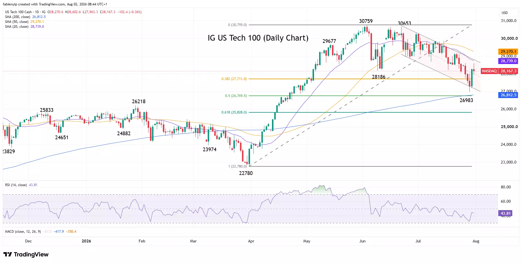 US Tech 100 index daily price chart