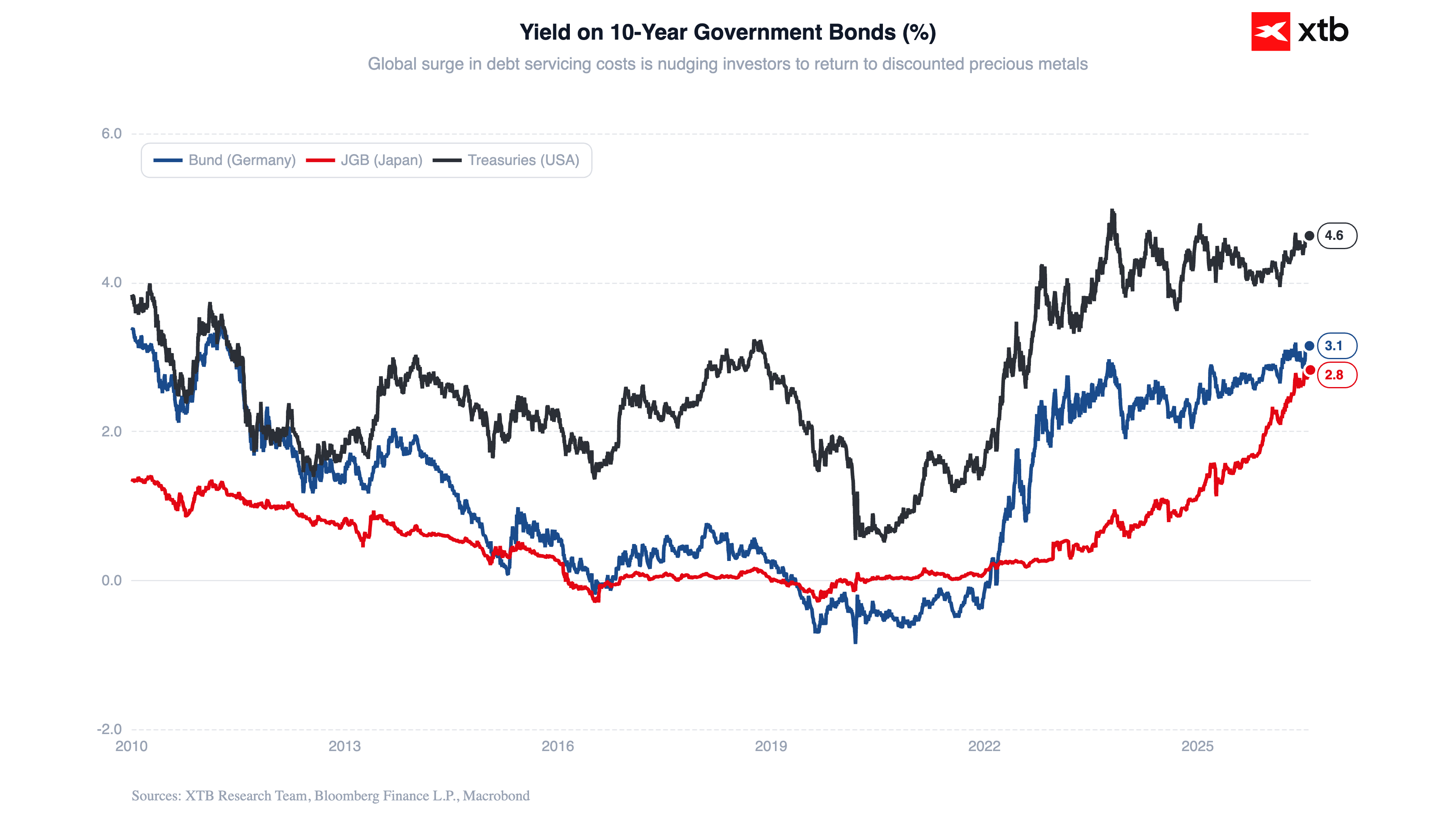 yield-on-10-year-government-bonds.png