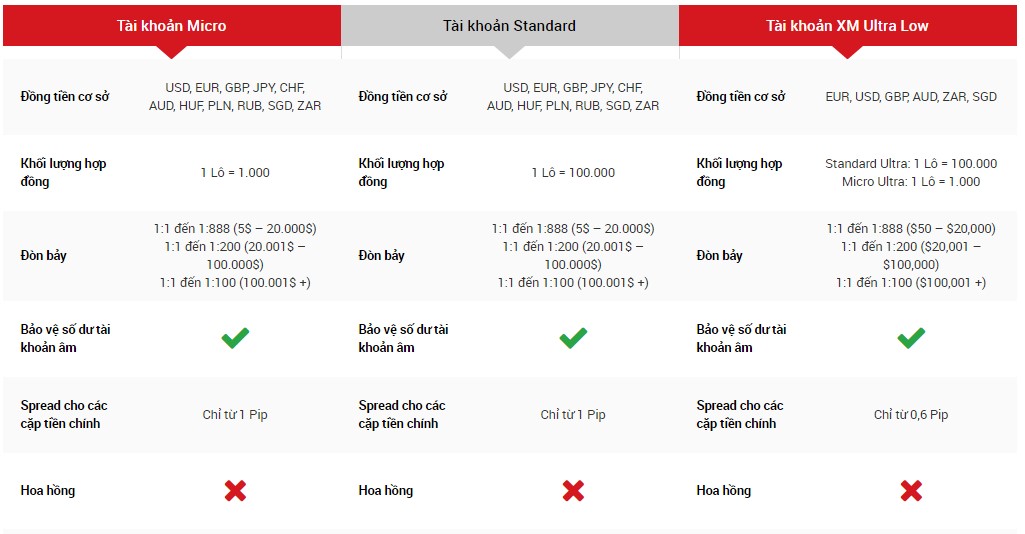 Các loại tài khoản giao dịch trên sàn XM​