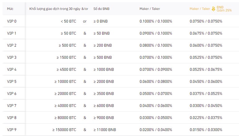 Phí mua bán trên sàn Binance​