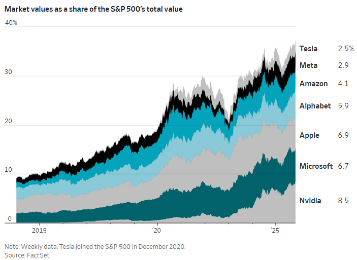 ty-trong-trong-sp-500