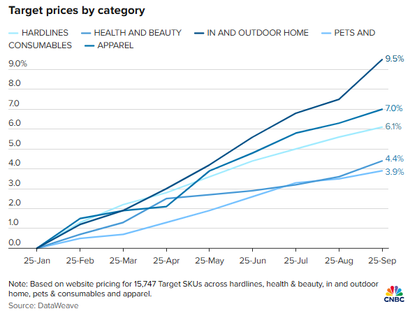 muc-tang-tung-nganh-hang-target