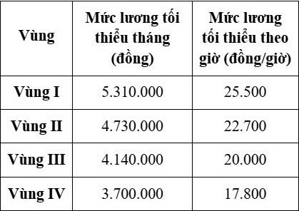 Mức lương tối thiểu theo vùng và mức lương tối thiểu theo giờ sau khi điều chỉnh: Ảnh: HN