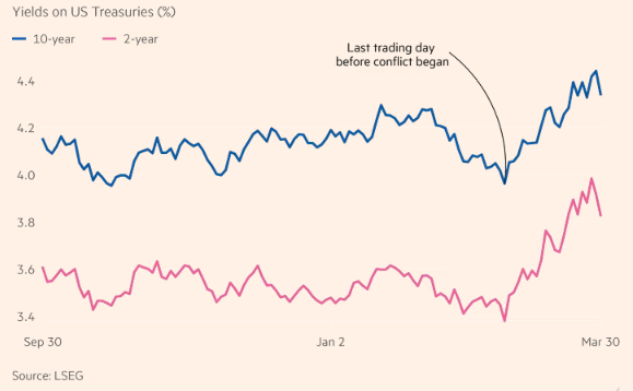 loi0suat-trai-phieu-my