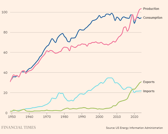 tieu-thu-xuat-khau-nhap-khau-dau-cua-my